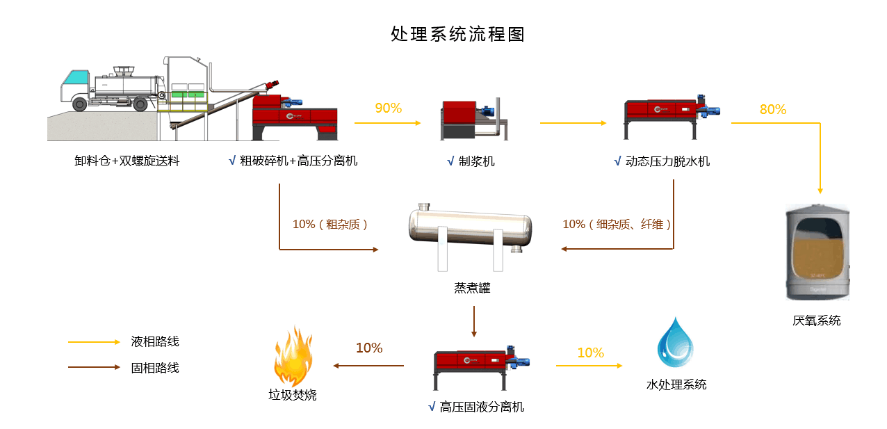 果蔬垃圾